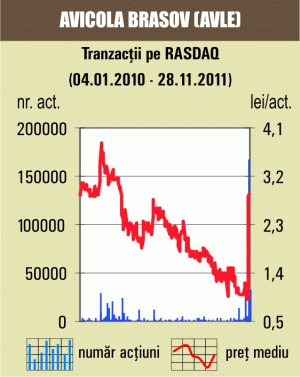 Apreciere de 2,11% pentru "Avicola" Braşov