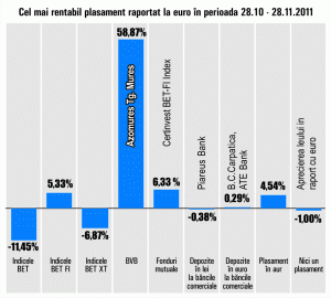 Apreciere de 58,87% pentru titlurile "Azomureş"