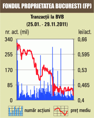 Bursa a crescut cu 0,3%