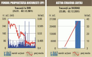 Bursa a închis în urcare cu 1,88%, pe o lichiditate redusă