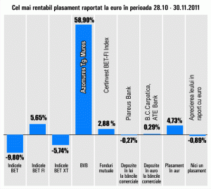 Titlurile "Azomureş" au crescut cu aproape 60%