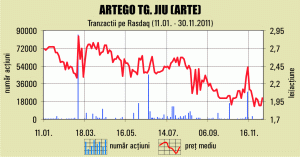 Acţiunile "Artego", de mâine pe piaţa reglementată