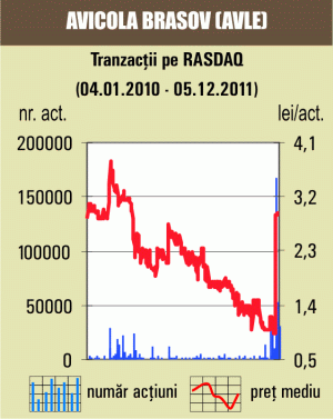 Transferuri de 88.320 lei pentru "Avicola" Braşov