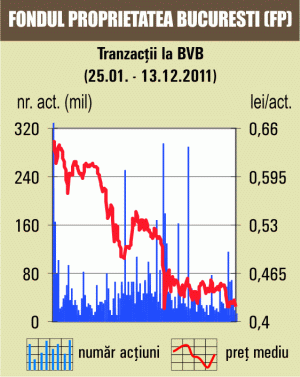 Lichiditatea s-a menţinut redusă pe BVB