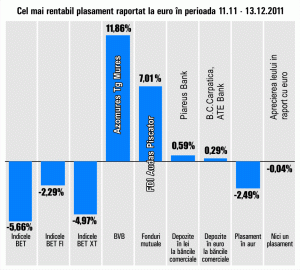 Titlurile "Azomureş", în creştere cu 11,86%