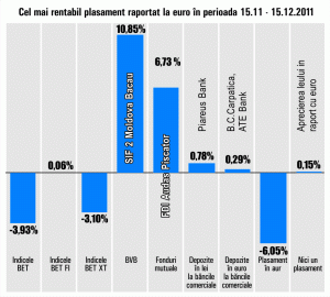 SIF "Moldova", în topul randamentelor