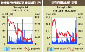 "Pragul" a trecut, BET-FI a scăzut