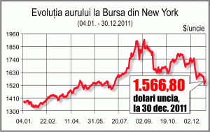 Preţul aurului a crescut cu 10% în 2011