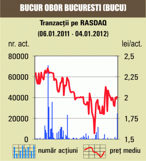 Titlurile "Bucur Obor", în creştere cu 2,02%