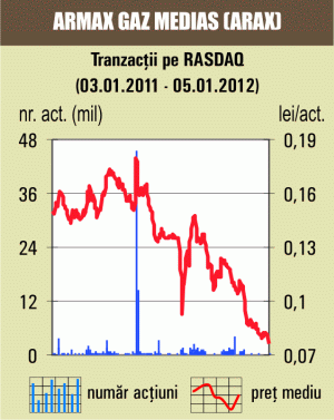 Depreciere de 3,60% pentru titlurile "Armax Gaz" Mediaş