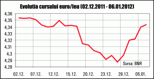 Depreciere pentru leu