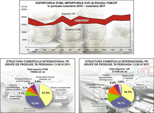Exporturile au crescut cu peste 15%, în noiembrie