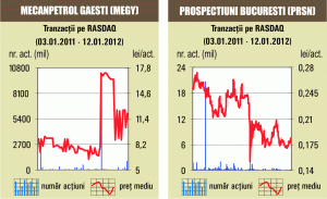 Pierdere de 1,62% pentru titlurile "Prospecţiuni" 