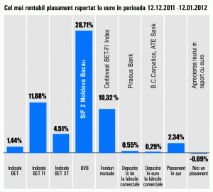 SIF "Moldova" se situează în topul randamentelor