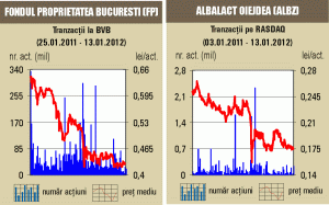 Bursa a stagnat, pe o lichiditate în creştere datorită unor deal-uri