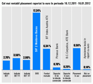 SIF2 "Moldova" se menţine în topul câştigurilor