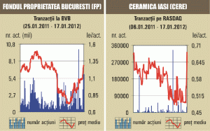 Acţiunile SIF au urcat şi ieri