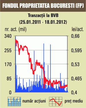 Minus de 1,09% pentru BET-FI