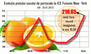 Preţul sucului de portocale a crescut cu 25% luna aceasta