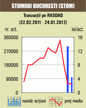 Transferuri de 261.423 lei pentru "Stomobi" Bucureşti