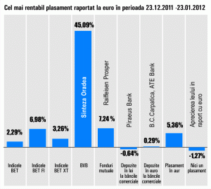 Plus de 45,09%, pentru titlurile "Sinteza" Oradea