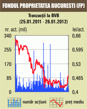 Tranzacţii deal cu 1% din FP