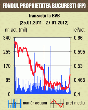 Bursa a atins nivelul maxim din ultimele 3 luni