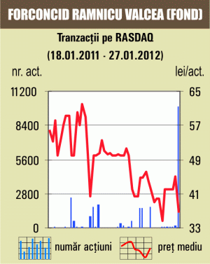 Transferuri de 365.000 lei pentru "Forconcid" Râmnicu Vâlcea