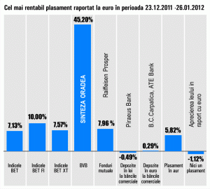 Apreciere de 45,2% pentru titlurile "Sinteza" Oradea