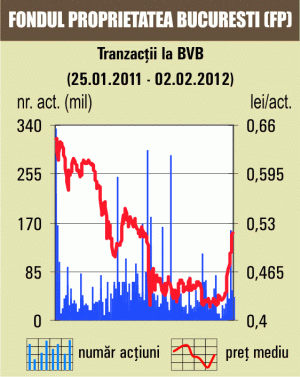 Titlurile FP au avansat pentru a 15-a şedinţă consecutiv 