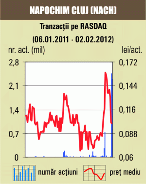 Tranzacţii cu 3,61% din "Napochim" Cluj 