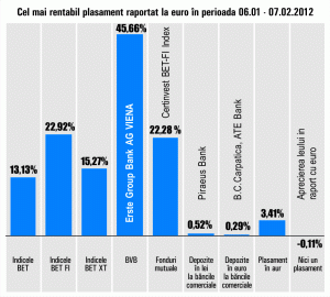 Apreciere de 45,66% pentru titlurile "Erste"