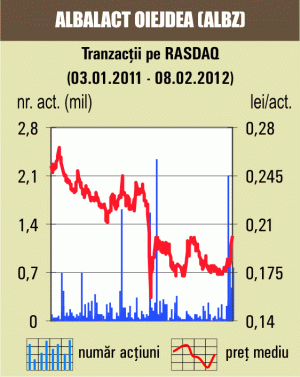 "Albalact" se menţine în topul celor mai lichizi emitenţi