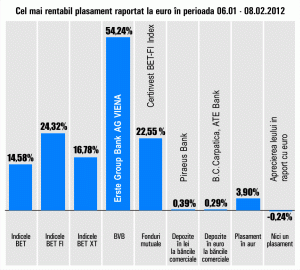 Titlurile "Erste" rămân în topul câştigurilor