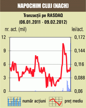 Tranzacţii cu 16,88% din "Napochim" Cluj