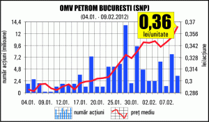 "Petrom" rose 5.88%