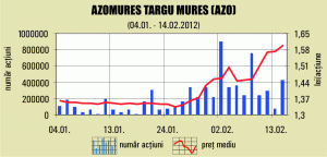 Profit în creştere de 2,2 ori pentru "Azomureş"