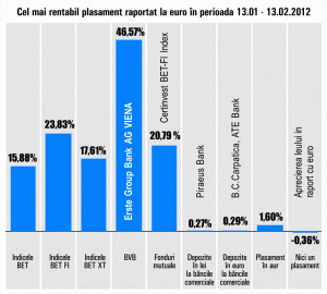 Titlurile "Erste", cel mai bun plasament