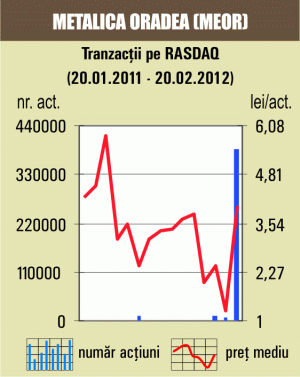 Tranzacţii cu 54% din "Metalica" Oradea