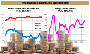 Analiştii nu estimează câştiguri "forte" pentru cei cu economii în valută