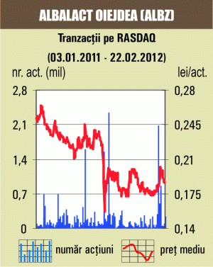 Transferuri de 42.918 lei pentru "Albalact" 