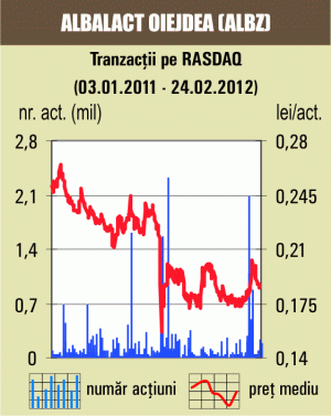 Titlurile "Albalact", în creştere cu 1,55%