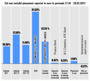 Plus de 31,53% pentru "Artego" Târgu Jiu