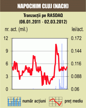 Transferuri cu 6,6% din "Napochim"