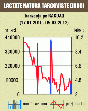 Titlurile "Lactate Natura" Târgovişte, în urcare cu 7,5%