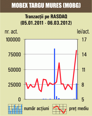 Apreciere de 20% pentru titlurile "Mobex" Tg. Mureş 