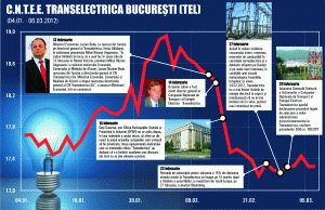 Piaţa cere discount de 10-20% la oferta "Transelectrica"