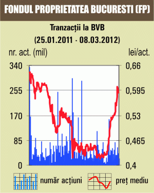 Bursa a crescut cu 0,5%, după trei zile consecutive de scădere