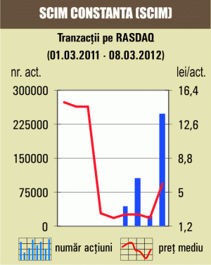 Titlurile "SCIM" Constanţa, în creştere cu 187% 