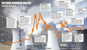 Comisia Europeană pune umărul la privatizarea "Oltchim"